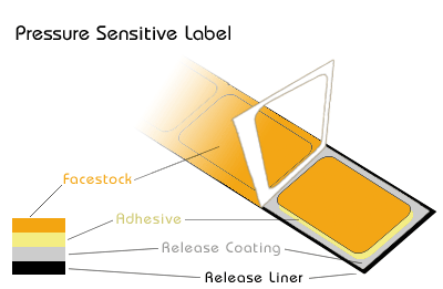 A diagram detailing the layers of a pressure sensitive label.